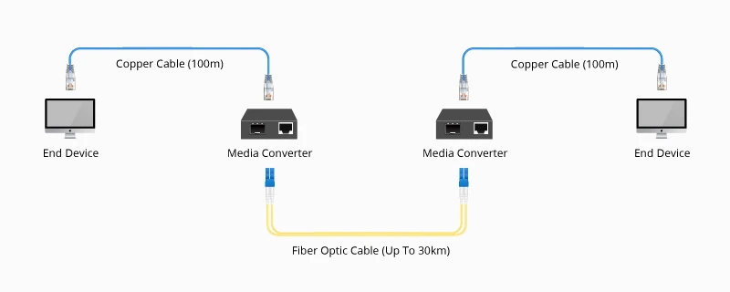 What is Fiber Media Converter What is Fiber Media Converter