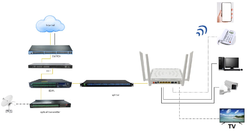 GPON ONU GPU-4GAC-V-R GPON ONU GPU-4GAC-V-R