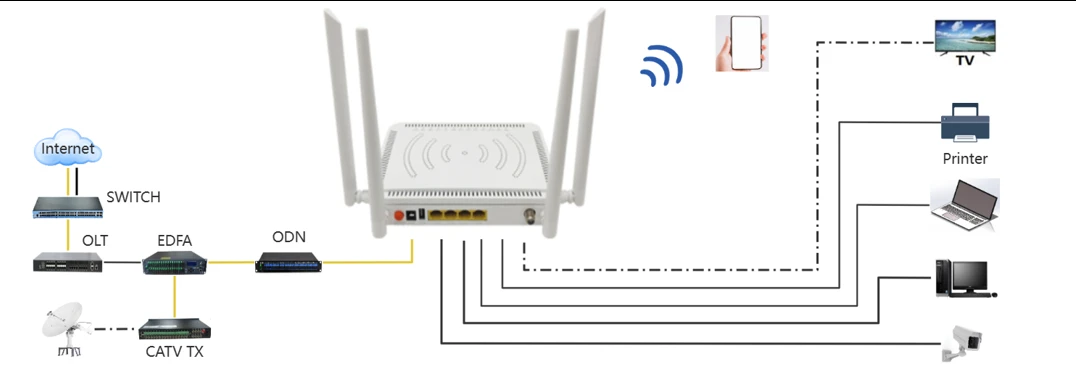 XPON ONU 4GE CATV POTS WiFi5